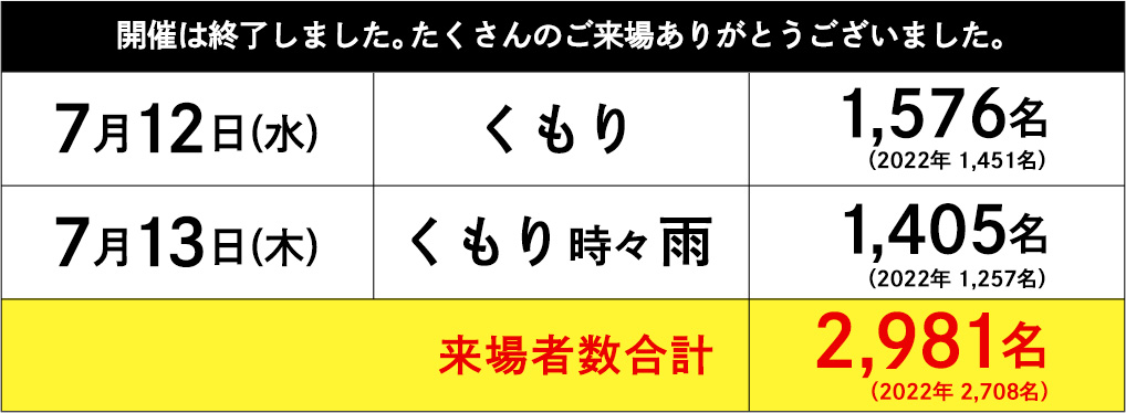 開催は終了しました。たくさんのご来場ありがとうございました。7月12日(水)は天気は曇りで来場者数は1,576名(2022年は1,451名)、7月13日(木)は天気は曇り時々雨で来場者数は1,405名(2022年は1,257名)来場者合計は2,981名(2022年は2,708名)