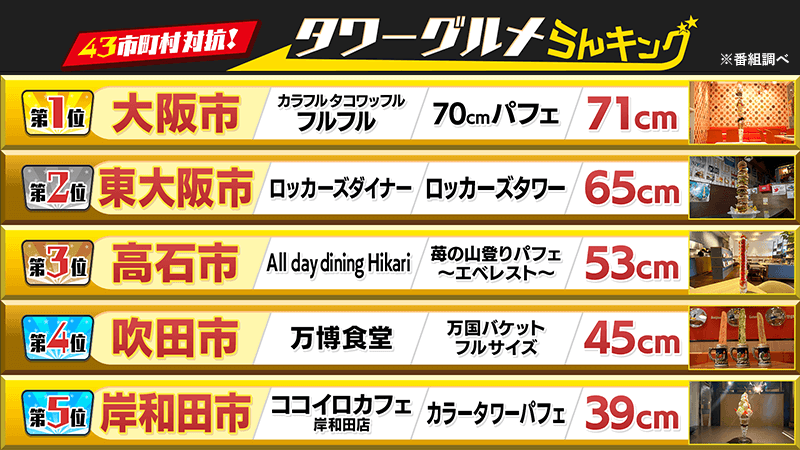 43市町村対抗！タワーグルメランキング※番組調べ